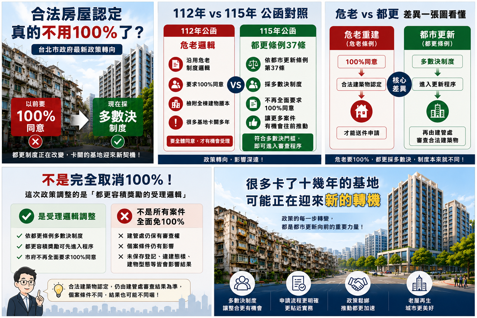 台北市都市更新政策圖解,解析「合法建築物認定」從過去要求100%同意,逐步轉向都更條例多數決制度,並比較112年與115年台北市政府公函差異,說明危老與都市更新制度不同,以及政策鬆綁後對老舊公寓都更推動的影響